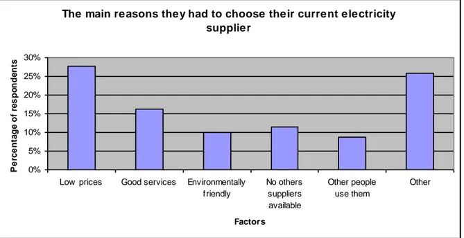 Figure 4: Attractive factors of the current supplier 