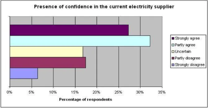 Figure 6: Confidence in the current supplier