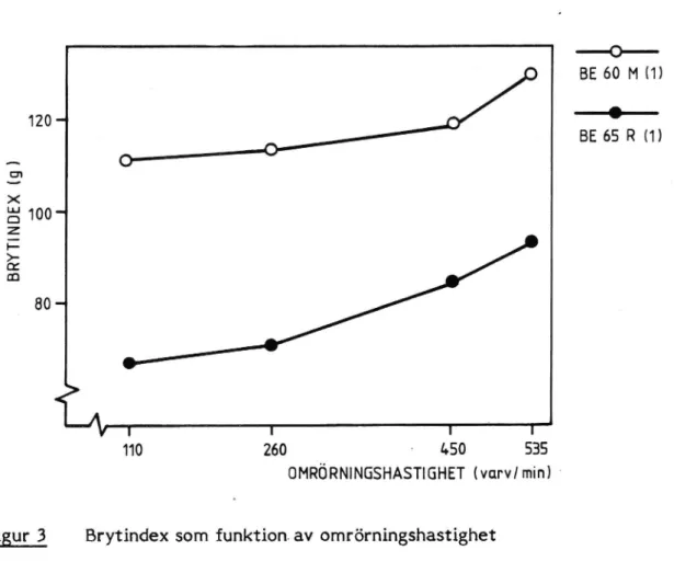 Figur 3 Brytindex som funktion. av omrörningshastighet