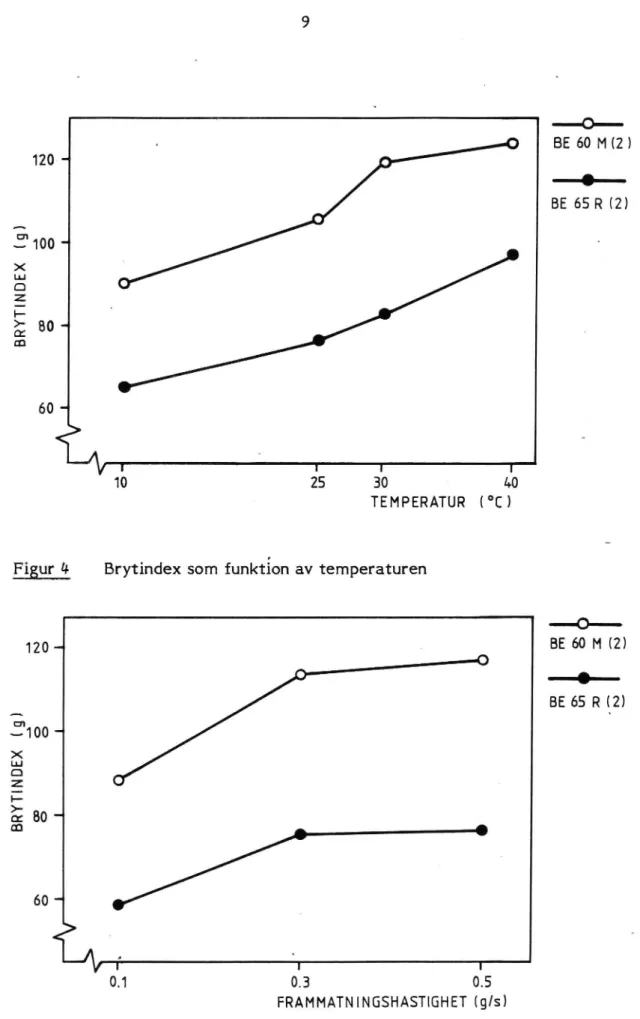 Figur 4 Brytindex som funktion av temperaturen