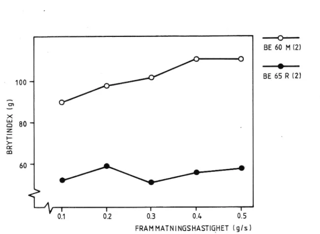 Figur 6 Brytindex som funktion av hastigheten för frammatning av filler. Mätserie 2.