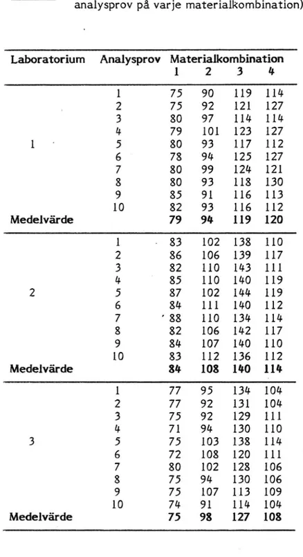 Tabell 5 Resultat vid ringanalys av &#34;Fransk-ryska fillermetoden&#34; (10 analysprov på varje materialkombination)