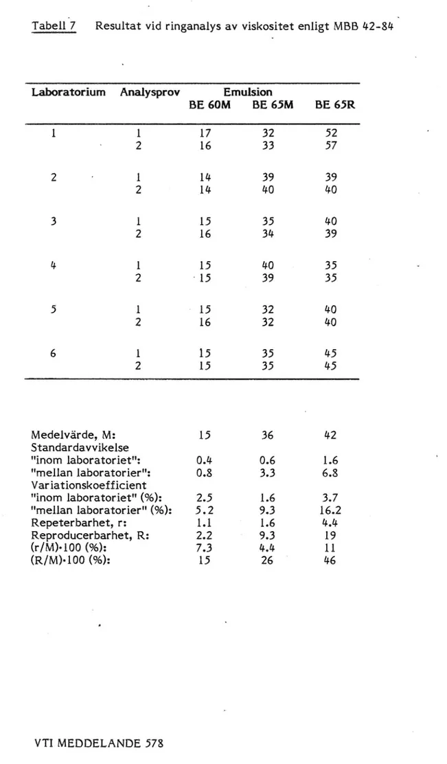 Tabell .7 Resultat vid ringanalys av viskositet enligt MBB 42-84 .