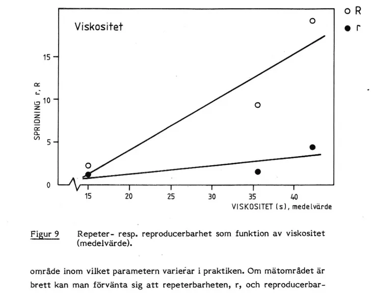 Figur 9 Repeter- resp. reproducerbarhet som funktion av viskositet (medelvärde).