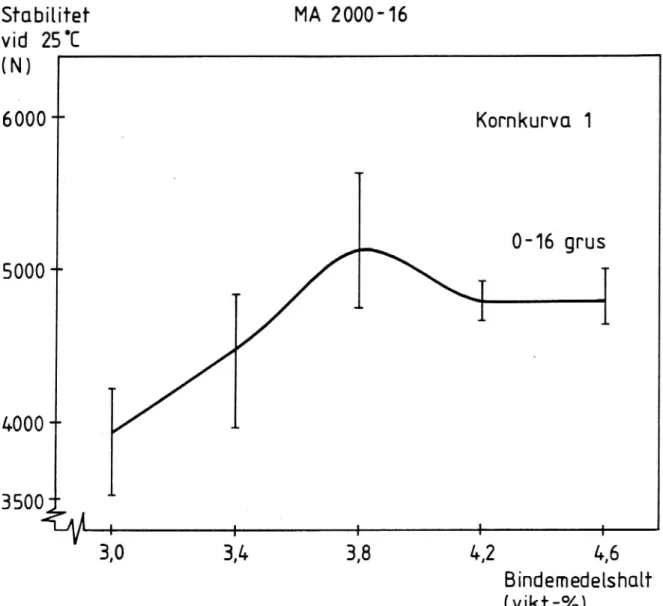 Figur 3. Proportionering av MA. 0-16 material från Långviken.