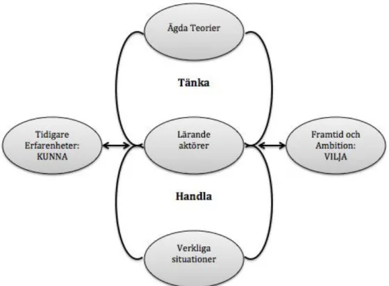 Figur 4: Egen bearbetning av en kognitiv modell, processens alla steg. 