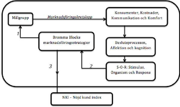 Figur 6: Egenarbetad modell av de sammankopplade teorierna 