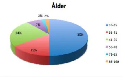 Diagram 2: Antal svarade respondenter utdelat i ålder från båda enkätundersökningar 