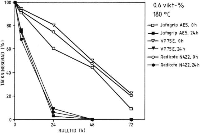 Figur 6 Rullflaskförsök med bitumen B 180 (högt syratal).