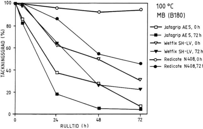 Figur 7 Rullflaskförsök med mjukbitumen MB (B 180) med högt syratal. Temperatur: 100°C; lagringstid: 0 resp
