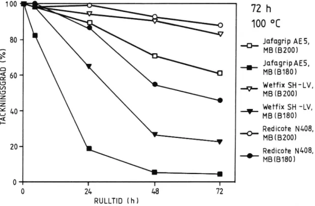 Figur 9 Rullflaskförsök med mjukbitumen MB (B 180) med högt syratal resp. MB (B 200) med lågt syratal