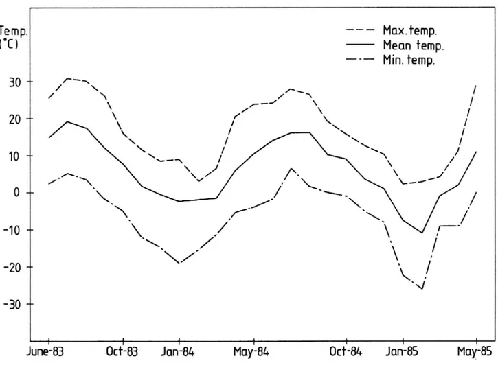Figure 7 Variation in air temperature at Malmslatt (about 10 km from the test site) during the period June 1983 - May 1985.