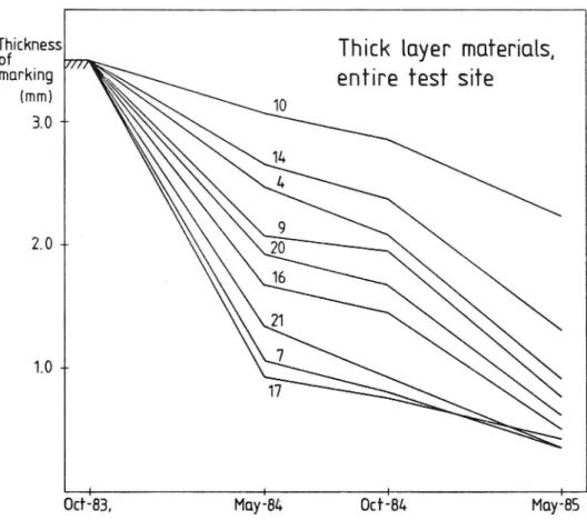 Figure 13 Examples showing how thickness of thick layer markings decreases with time. Means for entire test site.