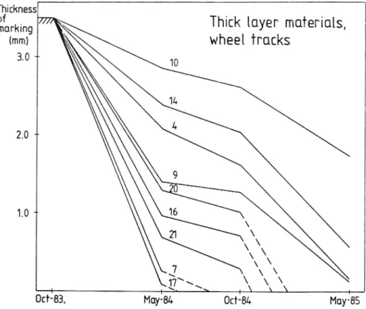 Figure 15 Examples showing how thickness of thick layer markings decreases with time. Means for wheel tracks.