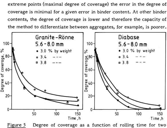Figure 5 Degree of coverage as a function of rolling time for two different aggregates
