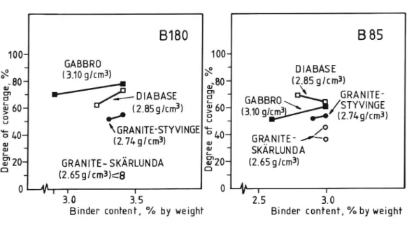 Figure 6 Degree of coverage as a function of binder content. The figure shows the effect of the particle density of the aggregate (see text).