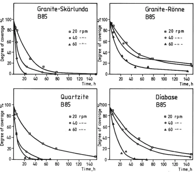 Figure 10 Degree of coverage as a function of rolling time. 3 rolling rates (20, 40 and 60 rpm) and 4 aggregates