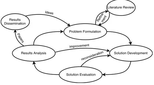 Figure 1.2: Research process