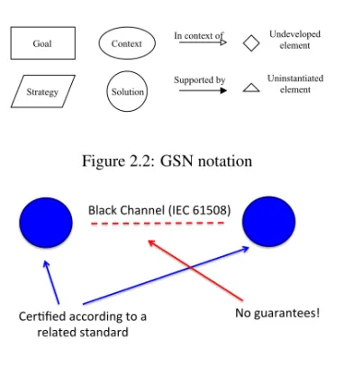 Figure 2.2: GSN notation Elena	Lisova	 1	Black	Channel	(IEC	61508)	Cer:ﬁed	according	to	a	related	standard										No	guarantees!	The	node	is	smart	as	it	has	to	handle	any	communica:onal	anomaly!				