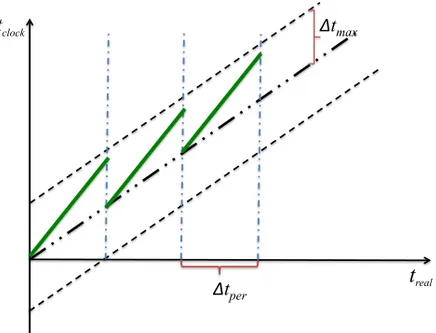 Figure 2.4: Periodical correction of clock drift