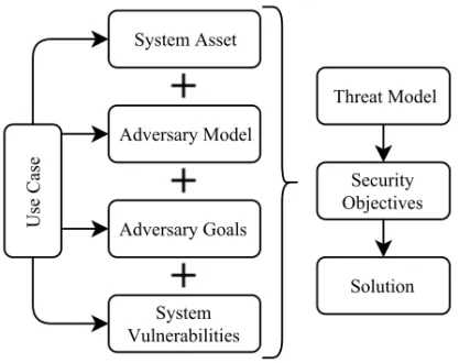 Figure 3.1: An approach for threat modelling