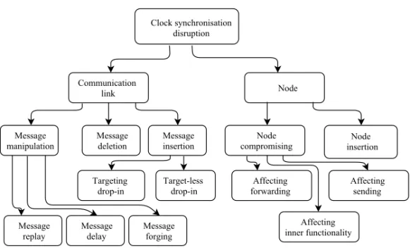 Figure 3.2: Classification of attacks targeting clock synchronization