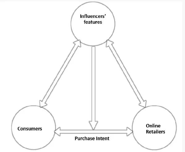 Figure 1: Theoretical frame: Consumers’ online purchase intent toward online retailers and  the role of influencers (Source: self-made) 