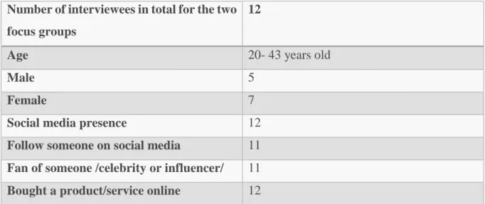 Table 2. Demographics data and social media presence of the focus groups’ interviewees 