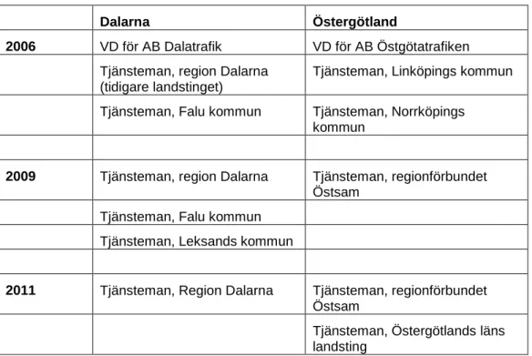 Tabell 1 Personer som har intervjuats i Dalarna och Östergötland. 