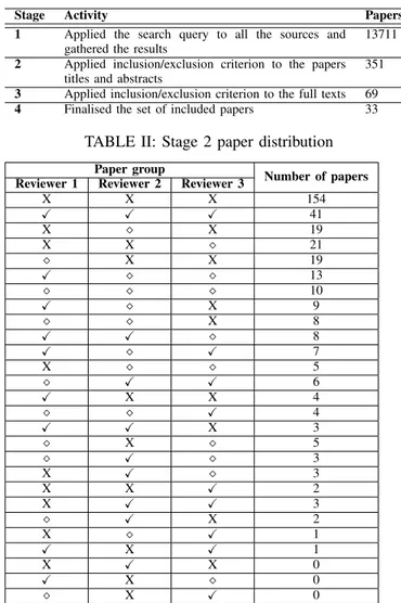 TABLE II: Stage 2 paper distribution