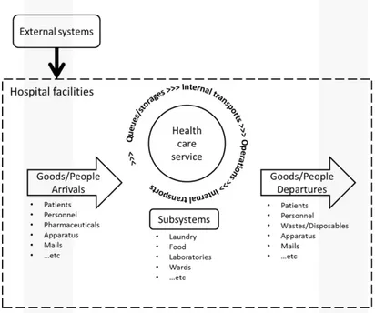 Figure 1 - Hospital logistic system structure 