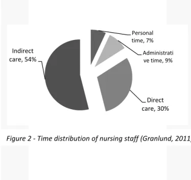 Figure 2 - Time distribution of nursing staff (Granlund, 2011) 