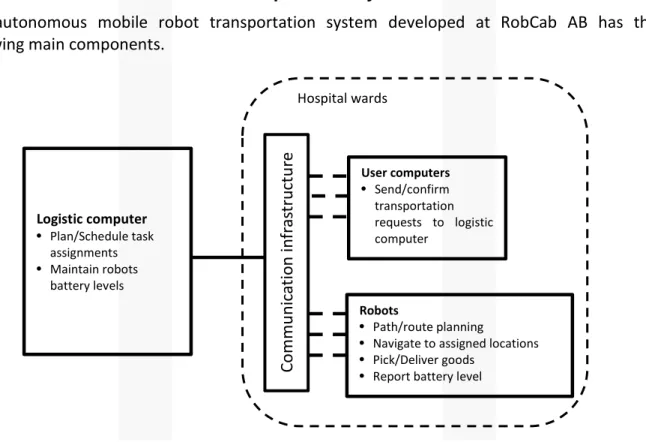 Figure 5 - Autonomous mobile robot transportation system structure 
