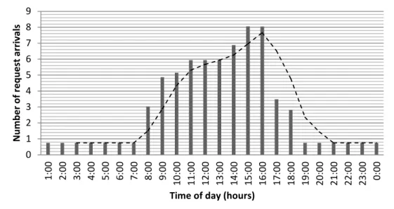 Figure 8- Distribution of request arrivals/hour during a day