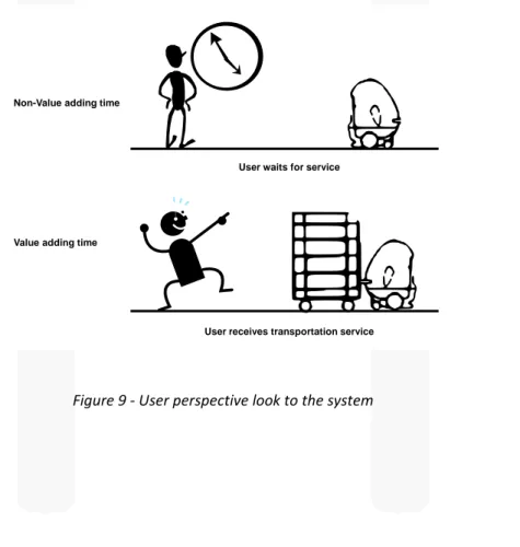 Figure 9 - User perspective look to the system 