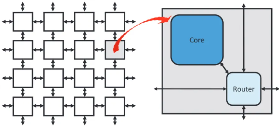 Figure 2.1: A node in a 2D-meshed NoC.