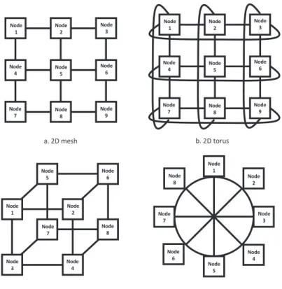Figure 2.2: Examples of NoC topologies.