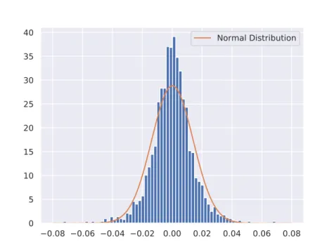 Figure 4.2: Comparison Between Histogram and Normal Distribution PDF
