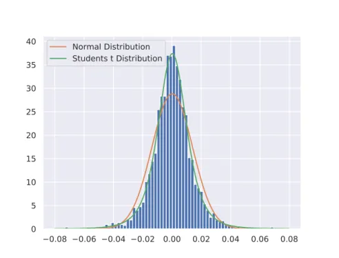 Figure 4.3: Comparison Between Histogram and Student’s t Distribution PDF The student t distribution can be viewed as the generalization of Cauchy Distribution and Normal Distribution