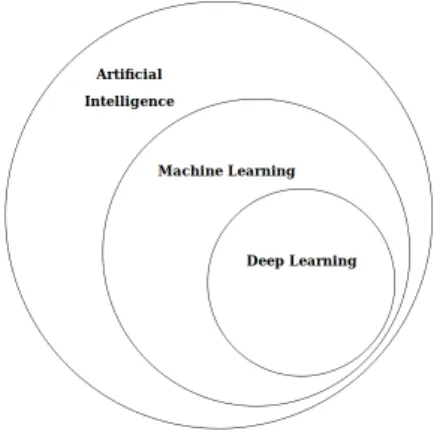 Figure 5.1: A brief description of the relation between three different concepts The concept of Artificial Intelligence began in 1950s, the core idea of A.I is to perform the
