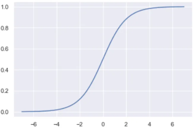 Figure 5.4: Graph of Sigmoid function