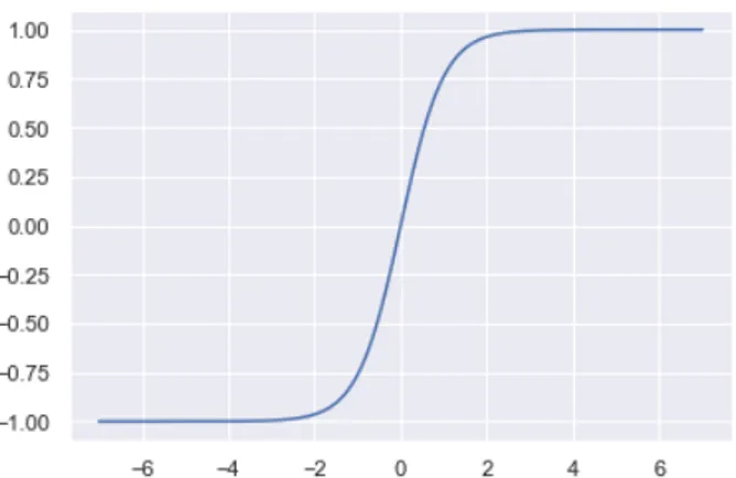Figure 5.5: Graph of Hyperbolic Tangent function