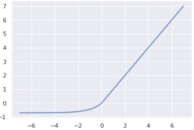 Figure 5.7: Graph of Exponential Linear Unit
