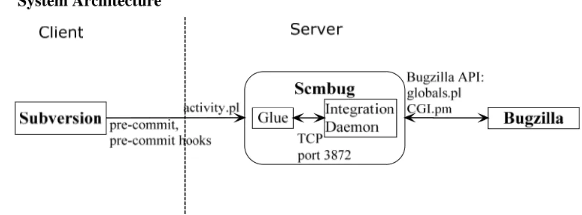 Figure 13: Scmbug system architecture 