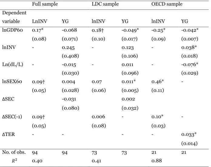 TABLE VII: Growth regression results: 3SLS 