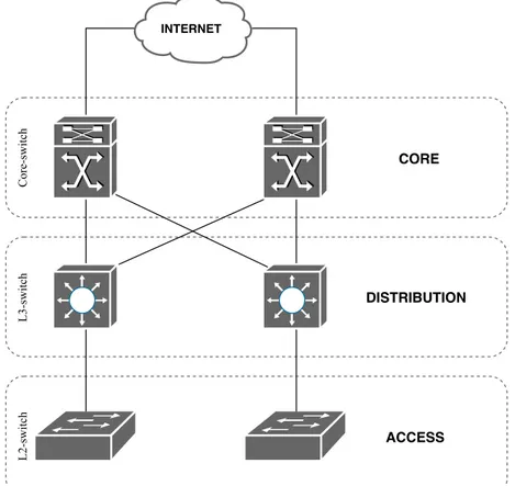 Figure 2: Cisco Hierarchical Network Model