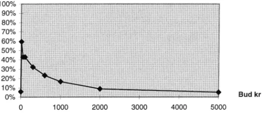 Figur 3 Kumulativfrekvensfunktion mindre information .