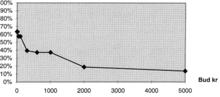 Figur 7 Kumulativfekvensfunktion engångskosmad