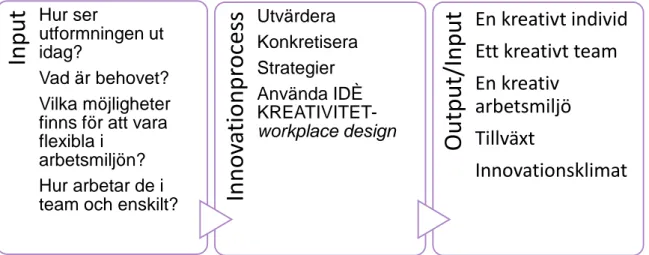 Figur 5: Sammanställning av verksamheten,  Tidd och Bessants (2013); Outline framework for  innovation measurement