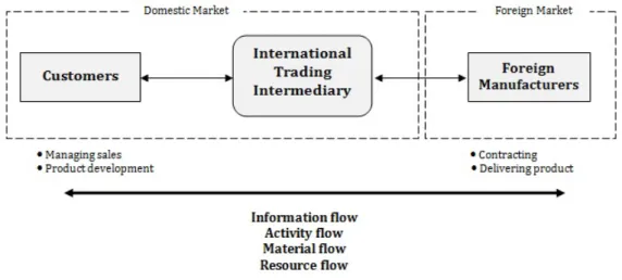 Figure 2.1 comprises of three elements that together visualize the role and the location of the  main actors in an international supply chain diagrammatically, therefore its customers, the ITIs,  are located in the domestic market, whilst the manufacturers
